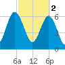 Beaufort SC tide chart for Thursday, March 2, 2023