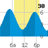Beaufort SC tide chart for Thursday, March 30, 2023
