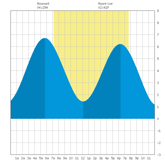 Beaufort SC tide chart for Friday, March 31, 2023