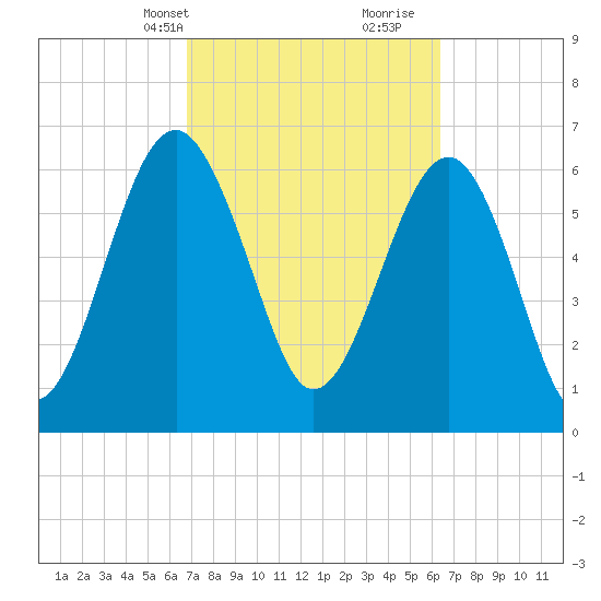 Beaufort SC tide chart for Friday, March 3, 2023