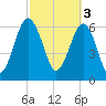 Beaufort SC tide chart for Friday, March 3, 2023