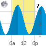 Beaufort SC tide chart for Tuesday, March 7, 2023