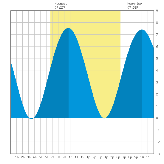 Beaufort SC tide chart for Wednesday, March 8, 2023