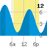 Beaufort SC tide chart for Wednesday, April 12, 2023