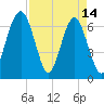 Beaufort SC tide chart for Friday, April 14, 2023