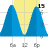 Beaufort SC tide chart for Saturday, April 15, 2023