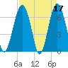 Beaufort SC tide chart for Monday, April 17, 2023
