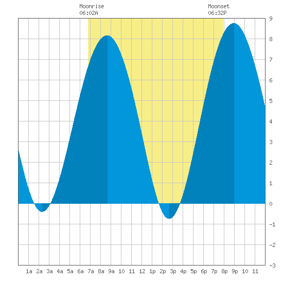 Beaufort SC tide chart for Tuesday, April 18, 2023