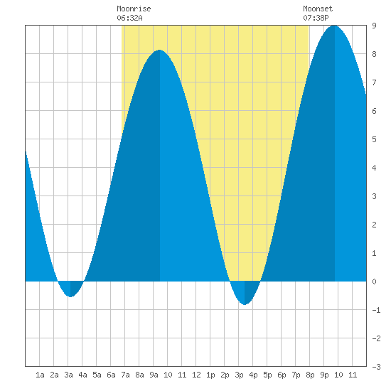 Beaufort SC tide chart for Wednesday, April 19, 2023