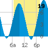 Beaufort SC tide chart for Wednesday, April 19, 2023