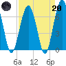 Beaufort SC tide chart for Thursday, April 20, 2023