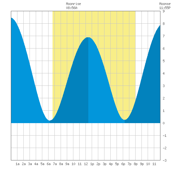 Beaufort SC tide chart for Sunday, April 23, 2023