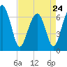Beaufort SC tide chart for Monday, April 24, 2023