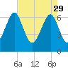Beaufort SC tide chart for Saturday, April 29, 2023