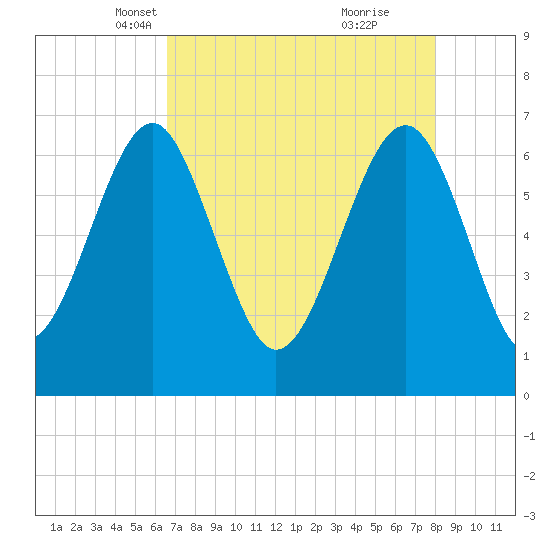 Beaufort SC tide chart for Sunday, April 30, 2023