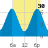 Beaufort SC tide chart for Sunday, April 30, 2023