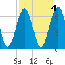 Beaufort SC tide chart for Tuesday, April 4, 2023