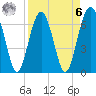 Beaufort SC tide chart for Thursday, April 6, 2023
