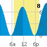 Beaufort SC tide chart for Saturday, April 8, 2023