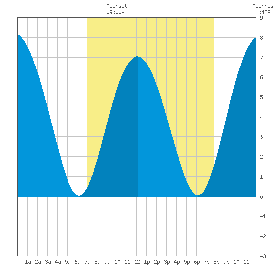 Beaufort SC tide chart for Sunday, April 9, 2023