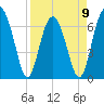 Beaufort SC tide chart for Sunday, April 9, 2023
