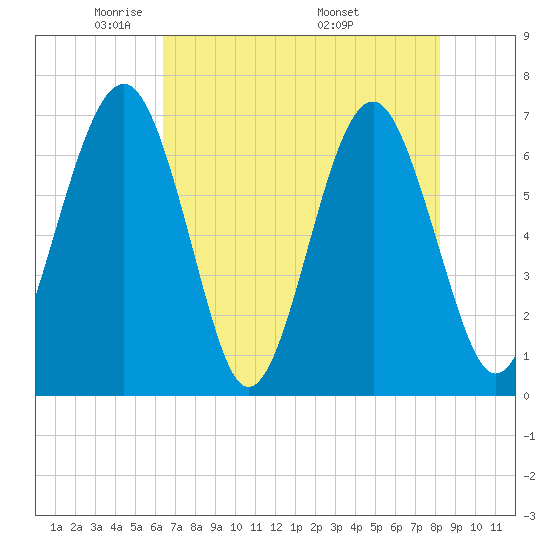 Beaufort SC tide chart for Saturday, May 13, 2023