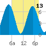 Beaufort SC tide chart for Saturday, May 13, 2023