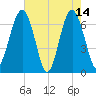 Beaufort SC tide chart for Sunday, May 14, 2023