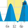 Beaufort SC tide chart for Thursday, May 18, 2023