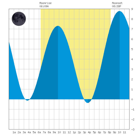 Beaufort SC tide chart for Friday, May 19, 2023