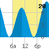 Beaufort SC tide chart for Saturday, May 20, 2023