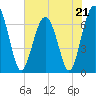 Beaufort SC tide chart for Sunday, May 21, 2023