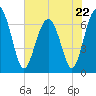 Beaufort SC tide chart for Monday, May 22, 2023