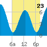 Beaufort SC tide chart for Tuesday, May 23, 2023