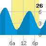 Beaufort SC tide chart for Friday, May 26, 2023