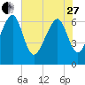 Beaufort SC tide chart for Saturday, May 27, 2023