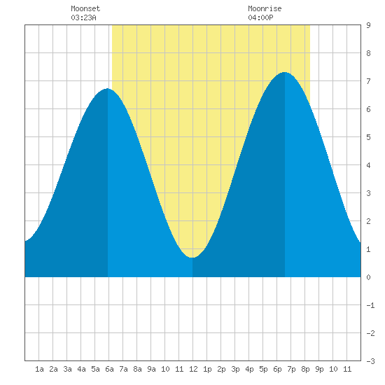Beaufort SC tide chart for Tuesday, May 30, 2023