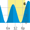 Beaufort SC tide chart for Saturday, May 6, 2023