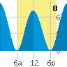 Beaufort SC tide chart for Monday, May 8, 2023