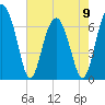 Beaufort SC tide chart for Tuesday, May 9, 2023