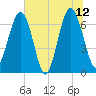 Beaufort SC tide chart for Monday, June 12, 2023