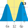 Beaufort SC tide chart for Tuesday, June 13, 2023