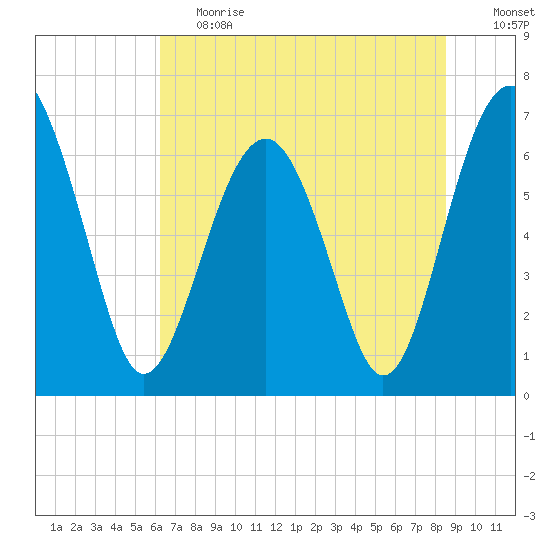 Beaufort SC tide chart for Tuesday, June 20, 2023