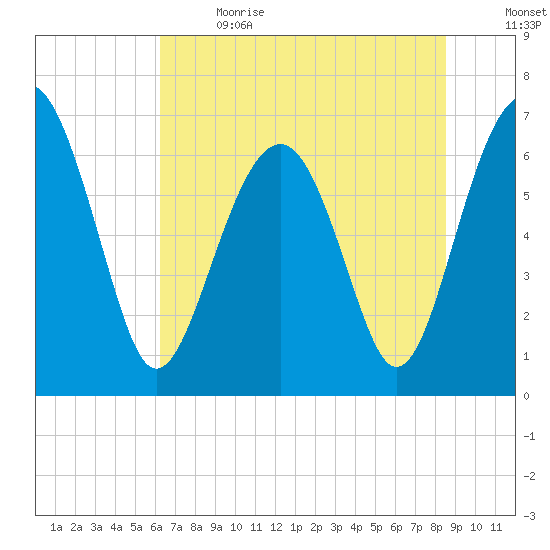 Beaufort SC tide chart for Wednesday, June 21, 2023