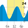Beaufort SC tide chart for Saturday, June 24, 2023