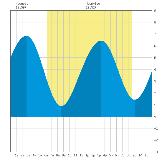 Beaufort SC tide chart for Sunday, June 25, 2023