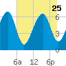 Beaufort SC tide chart for Sunday, June 25, 2023