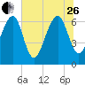 Beaufort SC tide chart for Monday, June 26, 2023