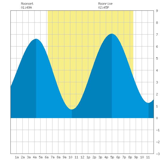 Beaufort SC tide chart for Tuesday, June 27, 2023