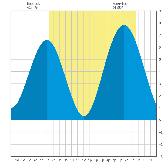 Beaufort SC tide chart for Thursday, June 29, 2023